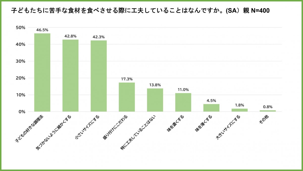 「PAKU MOGU」 子どもたちの食に関する調査