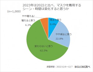 20221220_BIGLOBE「2022年の振り返りと2023年の展望に関する意識調査」