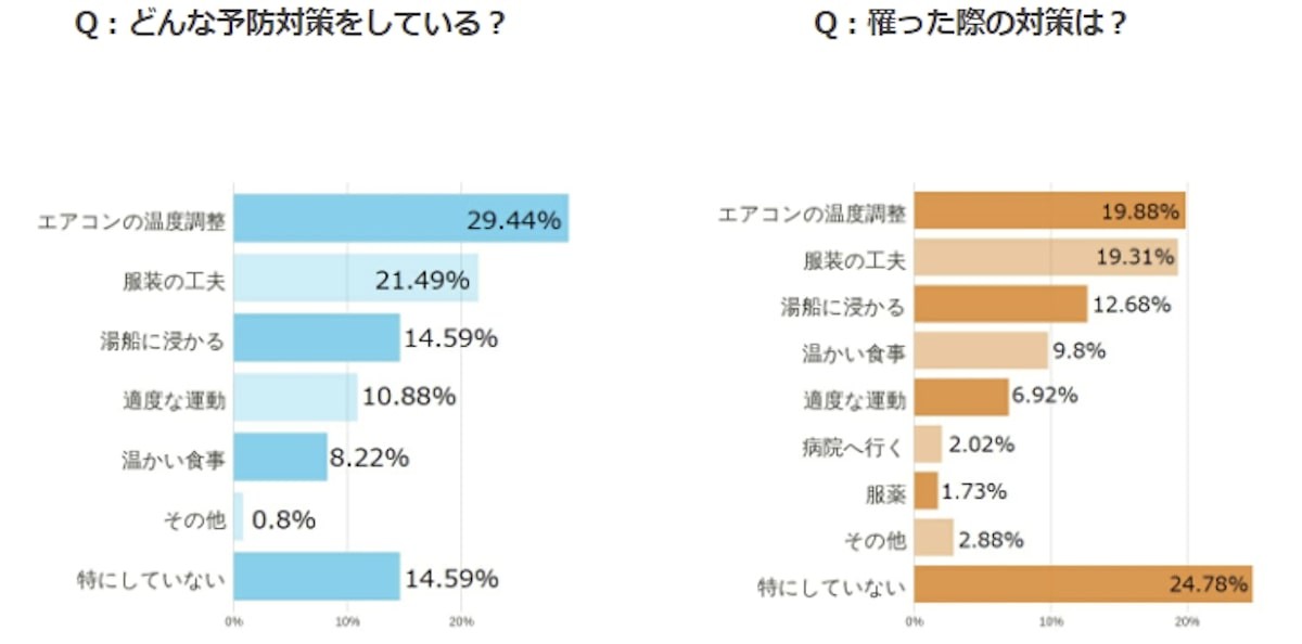 熱中症の裏に潜むクーラー病の実態とは