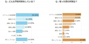 熱中症の裏に潜むクーラー病の実態とは