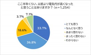 電気代のかかり過ぎる家の夏の特徴と改善点