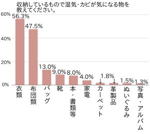 この時期にやっておくべき収納スペースの換気と整理整頓