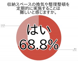 この時期にやっておくべき収納スペースの換気と整理整頓