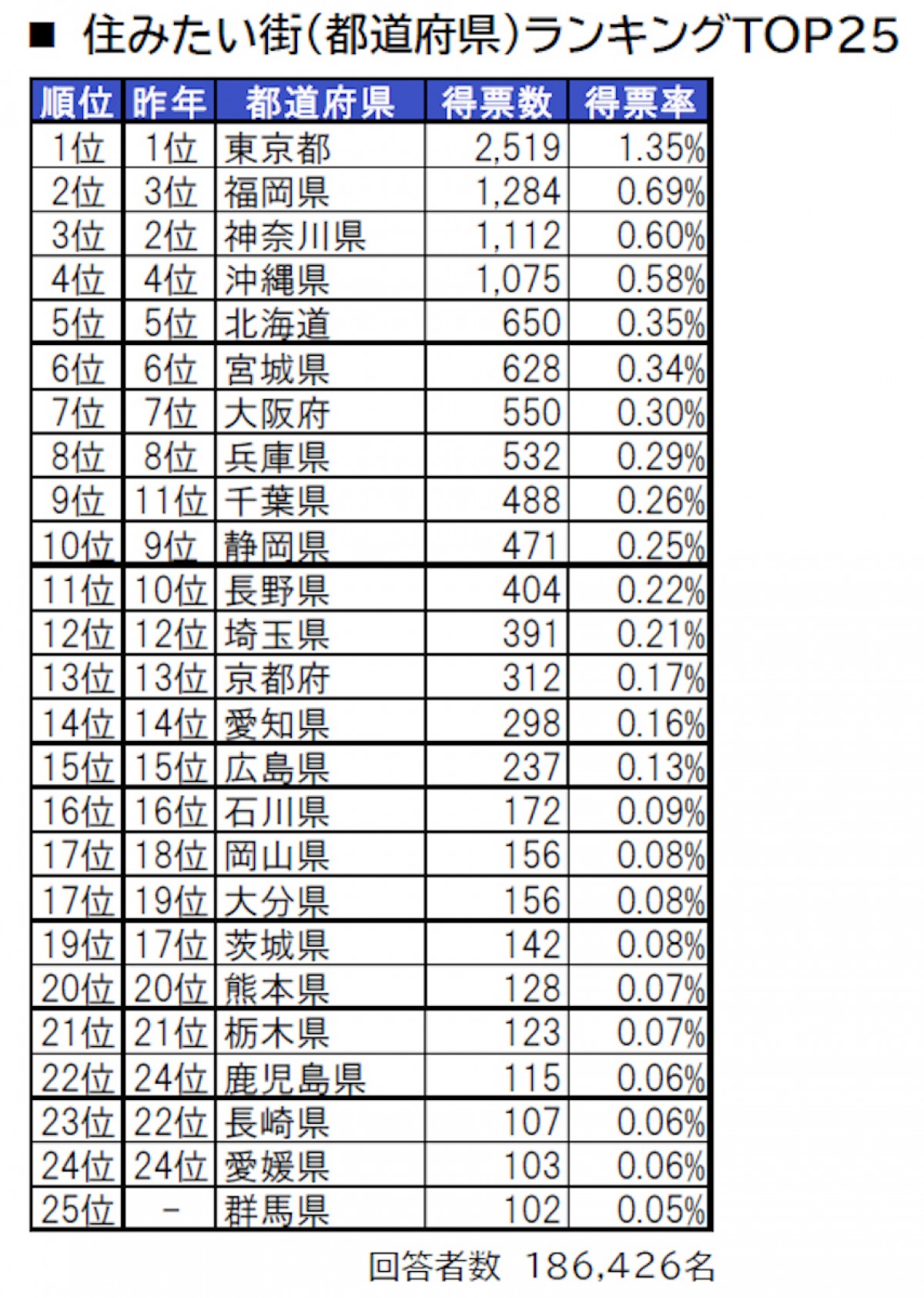 街の住みここち ＆ 住みたい街ランキング２０２２＜都道府県版＞