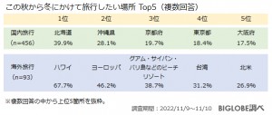 20221130_BIGLOBE「旅行に関する意識調査」