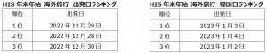 20221128_HIS“年末年始予約者数”ランキング発表！