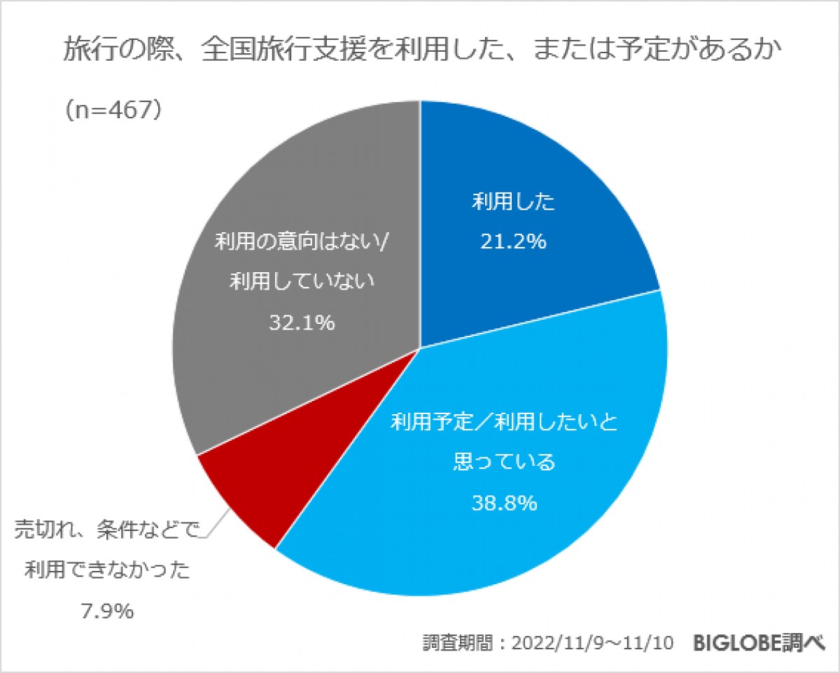 20221130_BIGLOBE「旅行に関する意識調査」