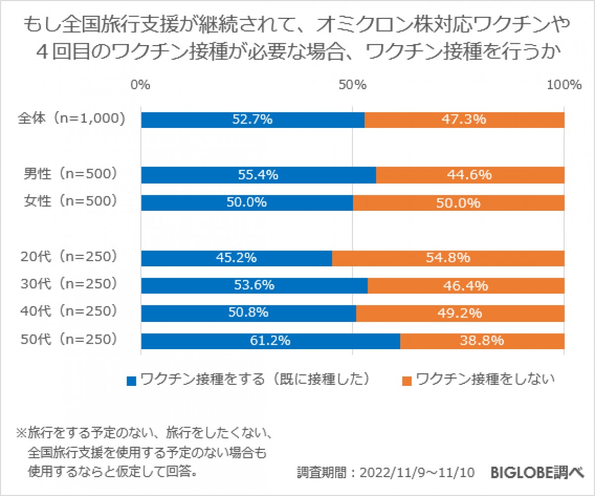 20221130_BIGLOBE「旅行に関する意識調査」