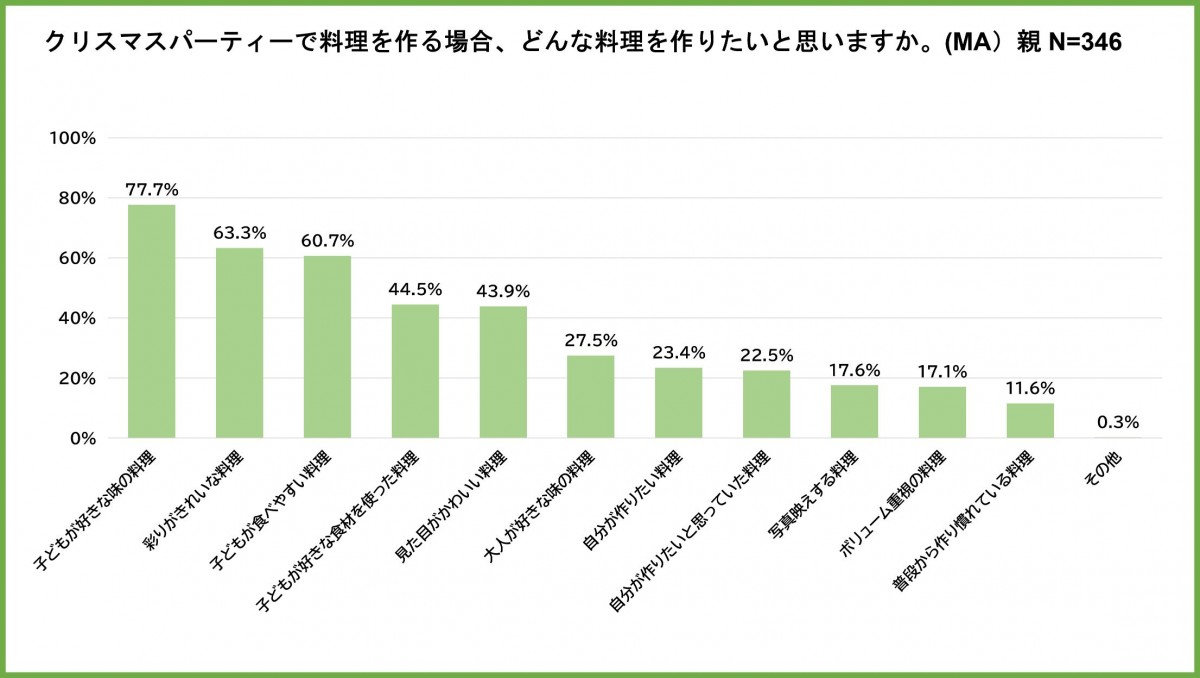 「PAKU MOGU」 子どもたちの食に関する調査