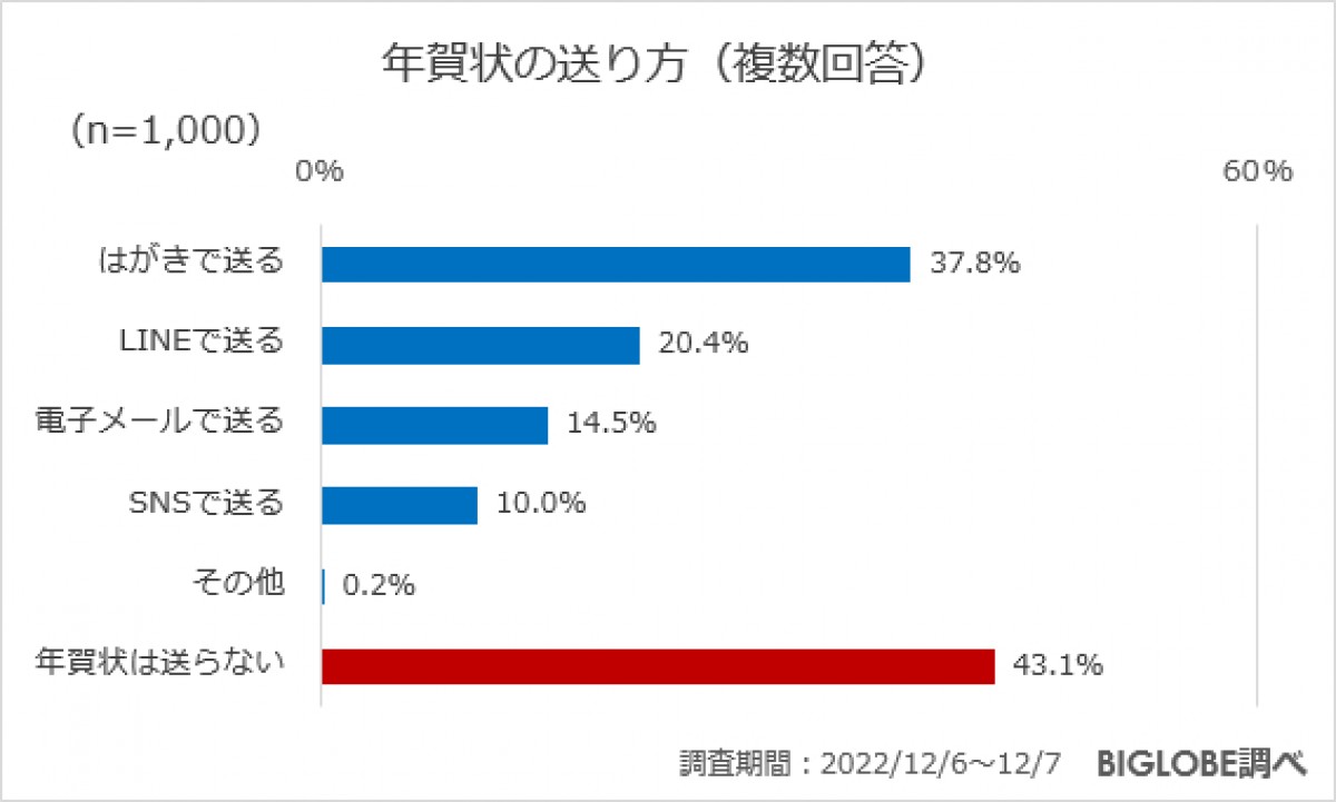 20221214_「年末年始の過ごし方に関する意識調査」