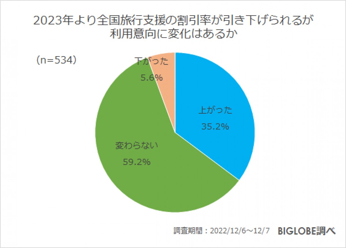 20221220_BIGLOBE「2022年の振り返りと2023年の展望に関する意識調査」