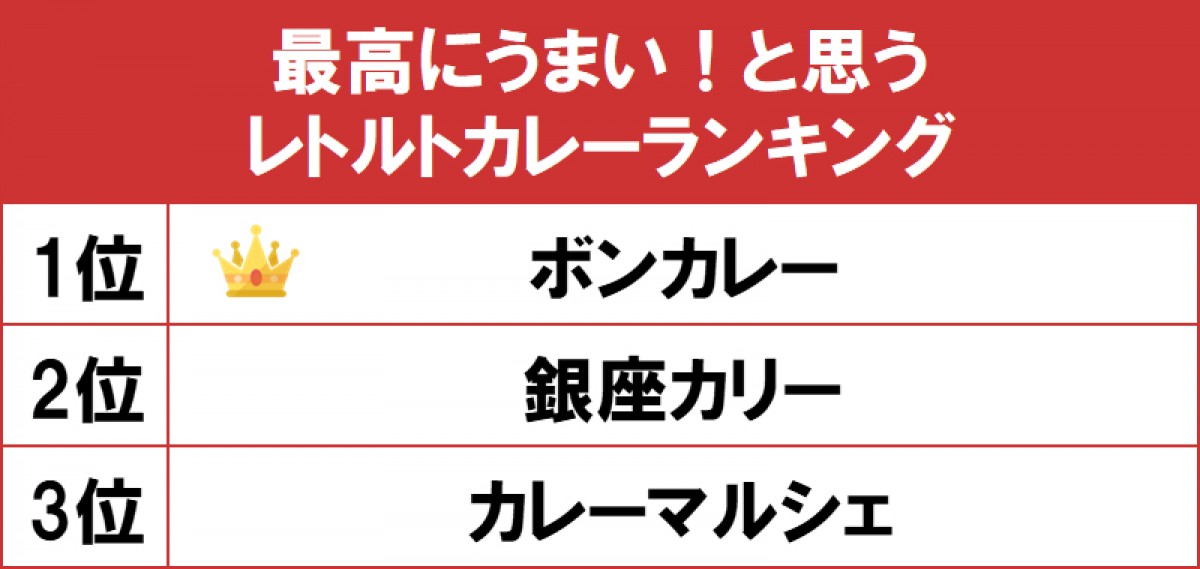 20220228_最高にうまい！と思うレトルトカレーランキング