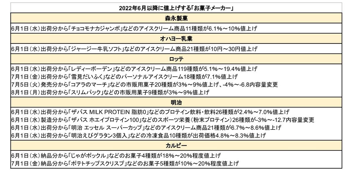 2022年6月以降に値上げする「お菓子メーカー」0601(2)