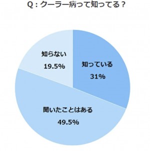 熱中症の裏に潜むクーラー病の実態とは