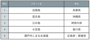 『じゃらん』もう一度行きたい島旅ランキング発表