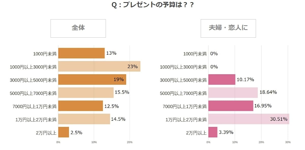 【2022年】夫婦・恋人への予算は？