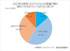 20221220_BIGLOBE「2022年の振り返りと2023年の展望に関する意識調査」