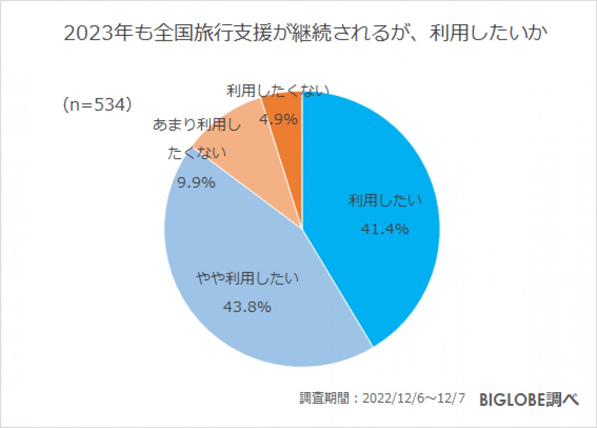 20221220_BIGLOBE「2022年の振り返りと2023年の展望に関する意識調査」