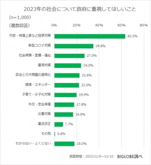 20221220_BIGLOBE「2022年の振り返りと2023年の展望に関する意識調査」