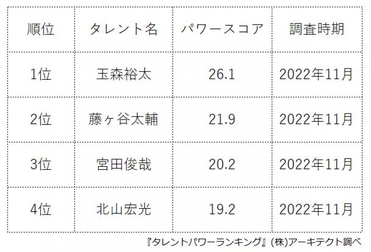 「Kis‐My‐Ft2メンバー」タレントパワーランキング発表