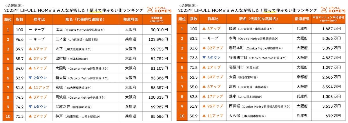 2.13LIFULL HOME'S みんなが探した！住みたい街ランキング