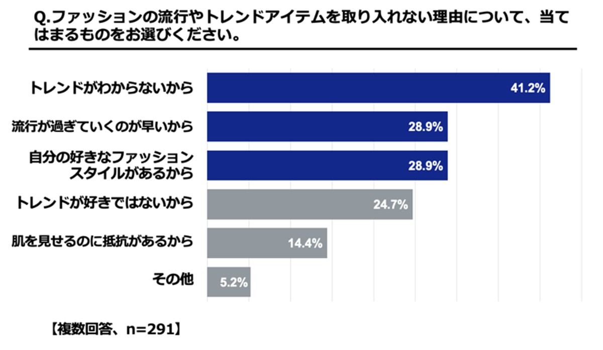 20230327「新生活およびファッションに関する意識調査」