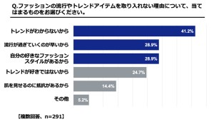 20230327「新生活およびファッションに関する意識調査」