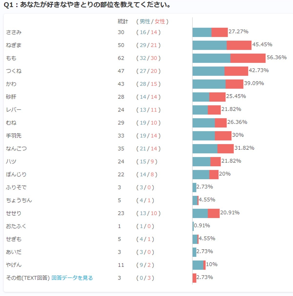 230403_「焼き鳥の好きな部位」ランキング