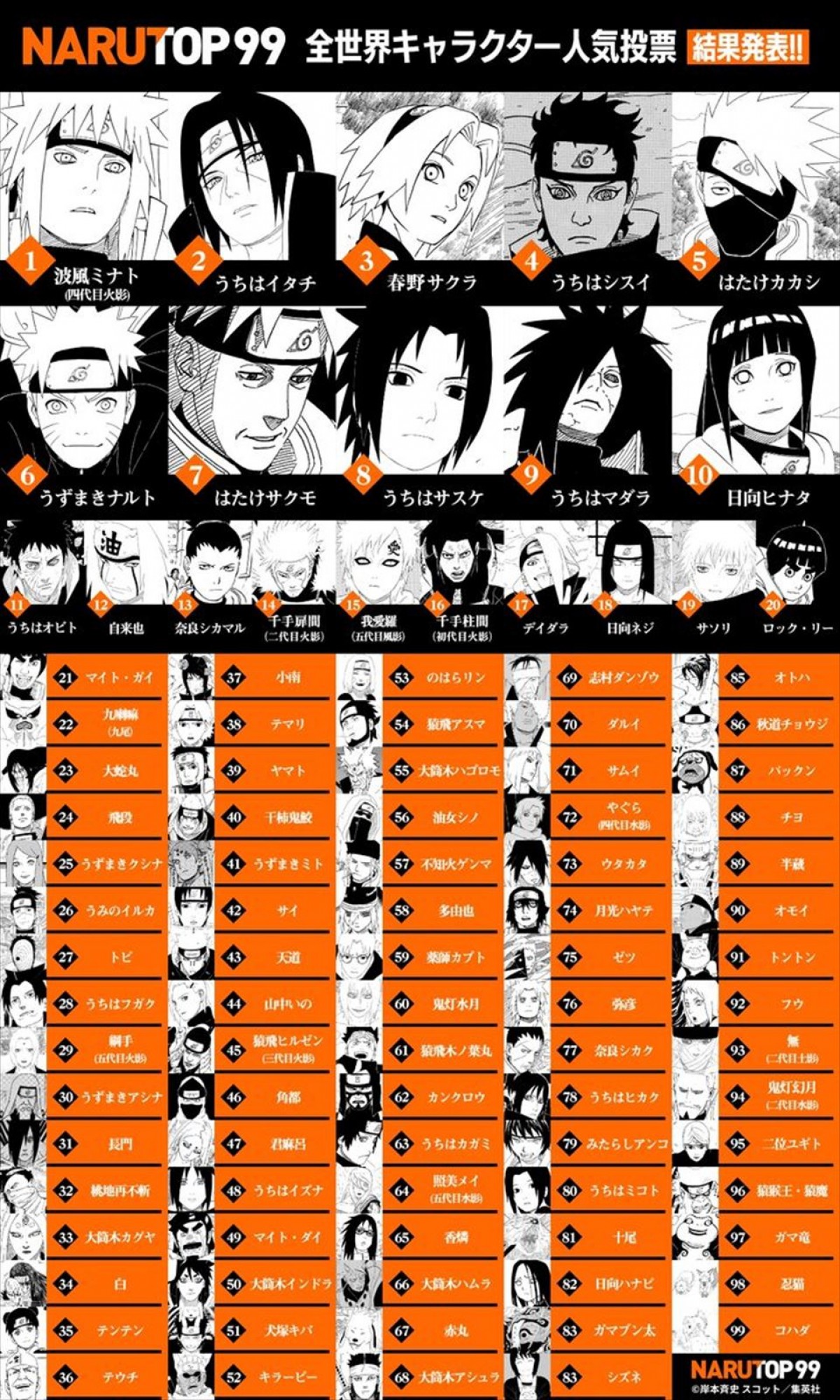 『NARUTO』キャラクター人気投票「NARUTOP99」結果発表　四代目火影・波風ミナトが1位に！　読切漫画も描き下ろしも決定