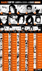 漫画『NARUTO-ナルト-』「NARUTOP99」上位99位発表画像