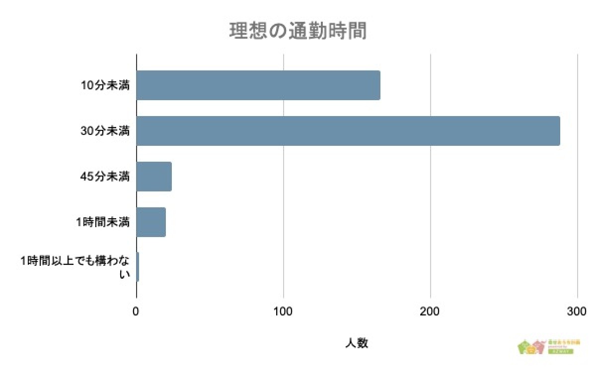 230616_家と通勤時間に関する調査