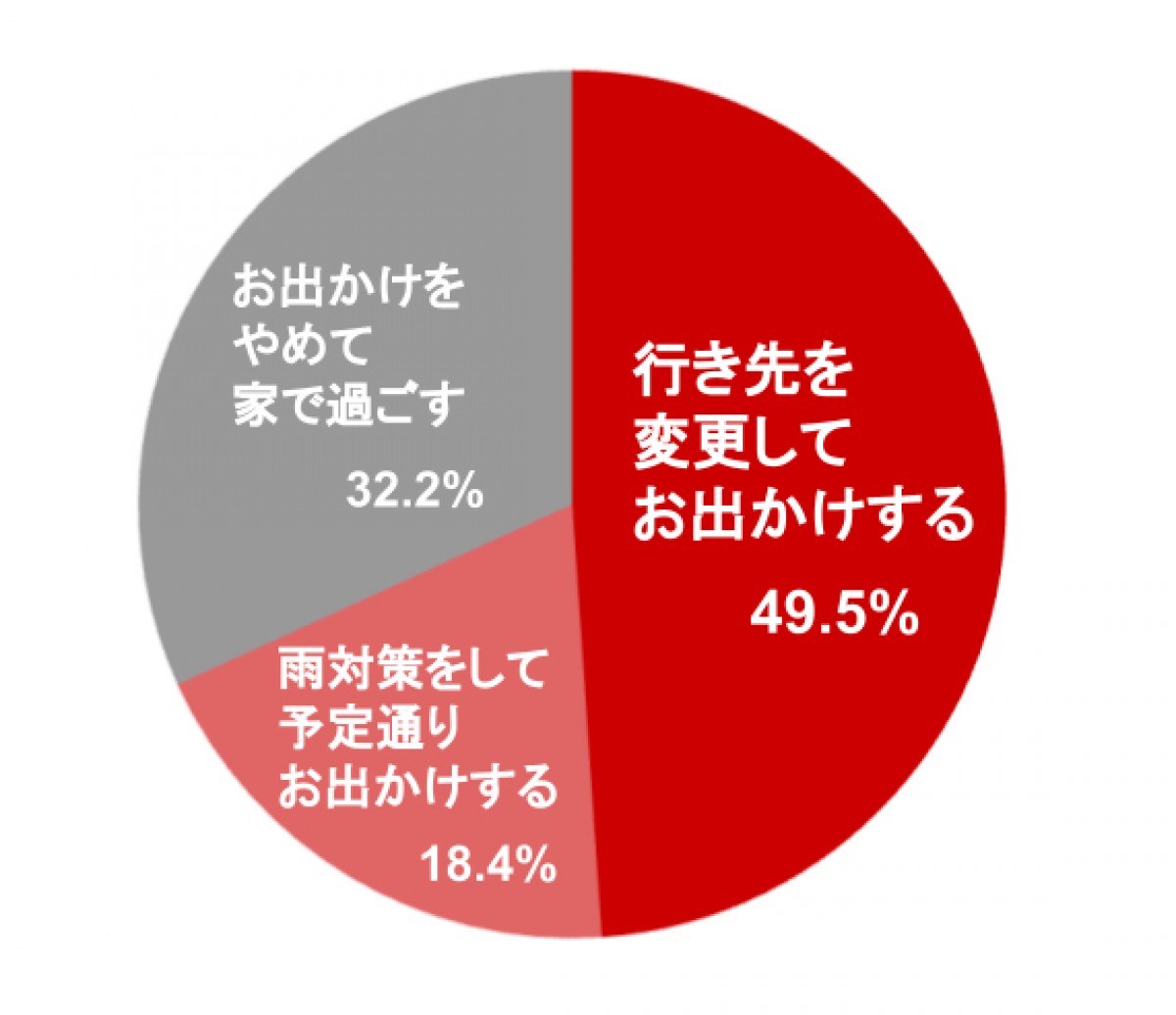 20230602 「雨の日のお悩み」ランキング