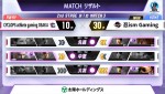 「ストリートファイターリーグ: Pro-JP 2023」2nd STAGE 第1節　CAG vs 忍ism Gamingリザルト