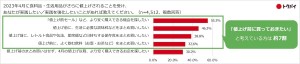 物価高を感じる項目TOPは「食料品」