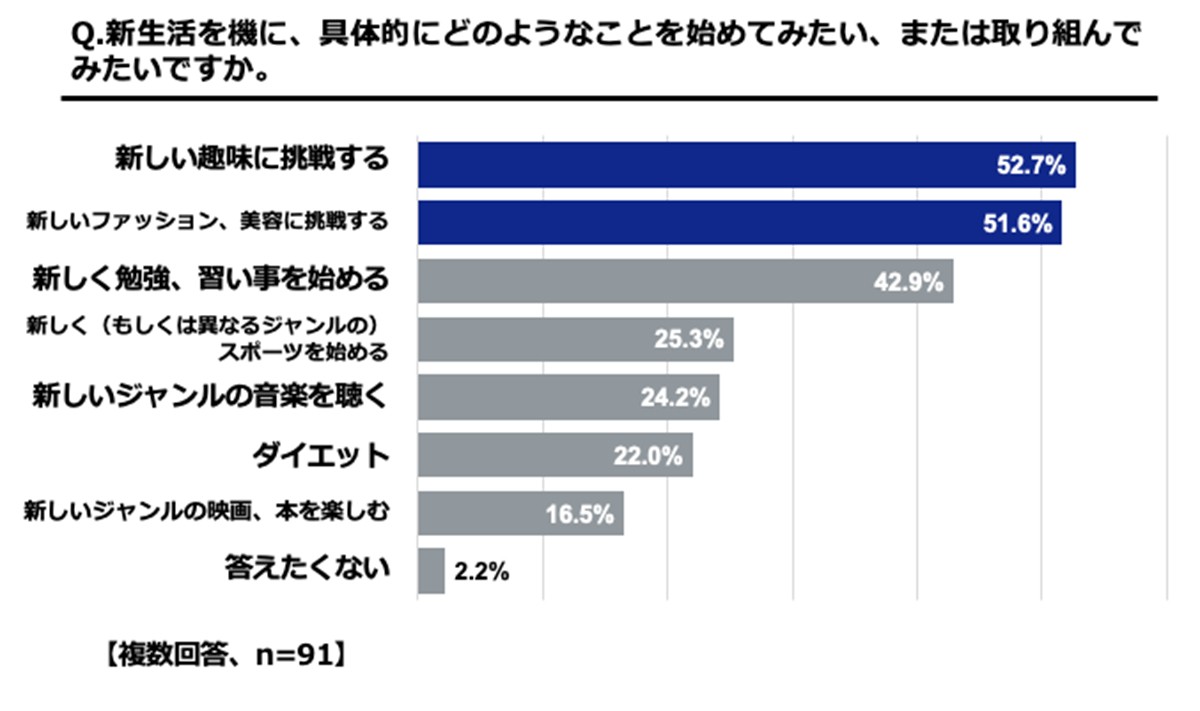 20230327「新生活およびファッションに関する意識調査」