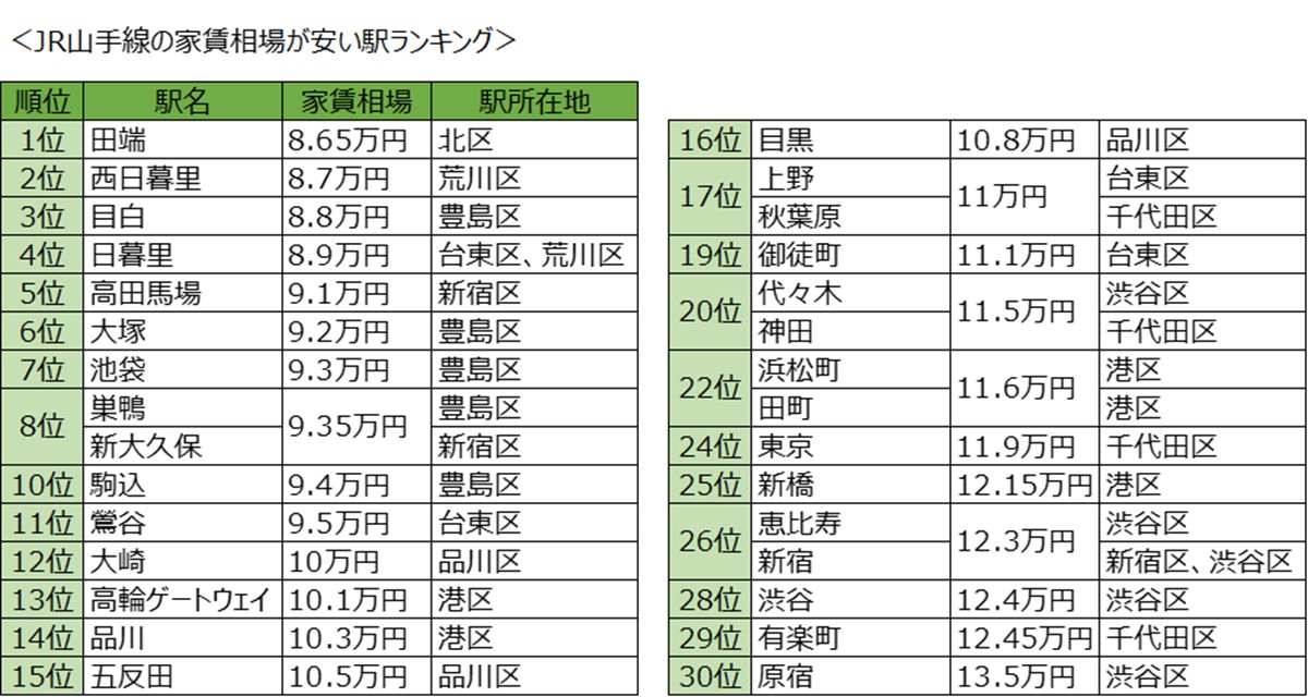 20230313JR山手線の家賃相場が安い駅ランキング