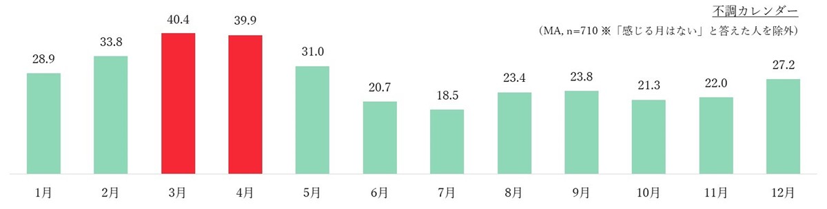 20230316「春先の不調に関する実態調査」