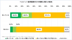 20230328「自転車のヘルメット着用に関するアンケート調査」