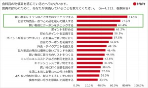 物価高を感じる項目TOPは「食料品」