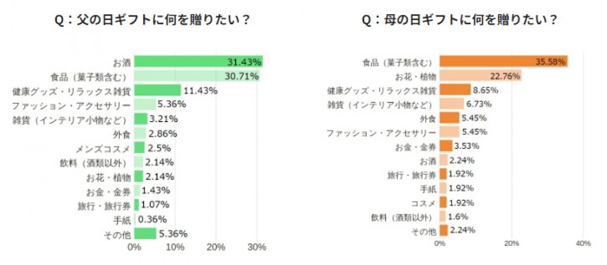 230524_父の日ギフト調査