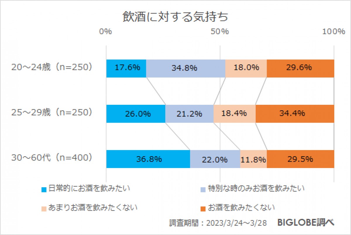 20230519_BIGLOBE「若年層の飲酒に関する意識調査」