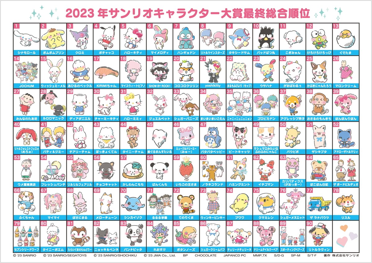 シナモロール、初の4連覇達成！　「2023年サンリオキャラクター大賞」結果発表