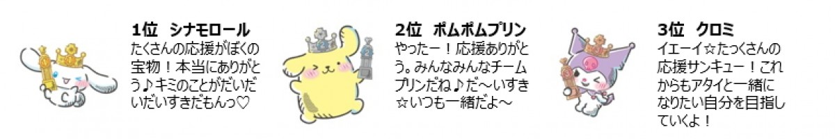 シナモロール、初の4連覇達成！　「2023年サンリオキャラクター大賞」結果発表