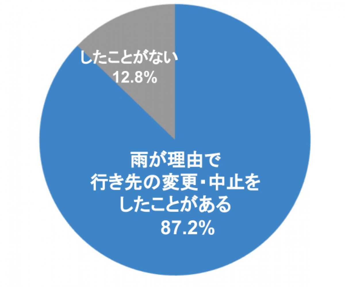 20230602 「雨の日のお悩み」ランキング
