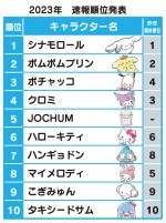 「2023年サンリオキャラクター大賞」速報順位