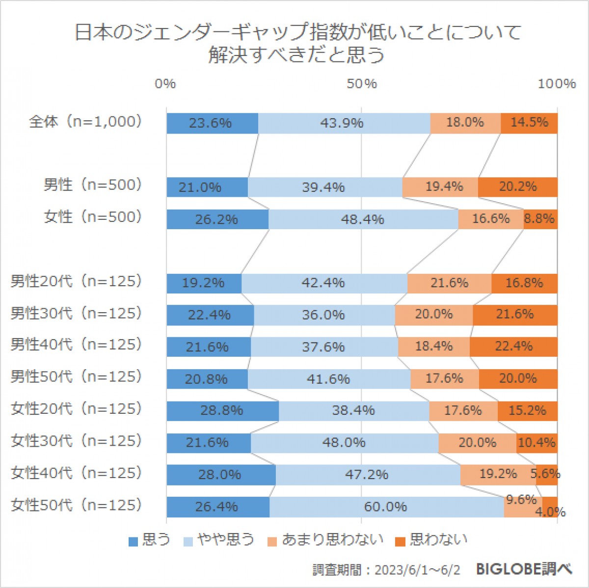 20230706_BIGLOBE「ジェンダーに関する意識調査