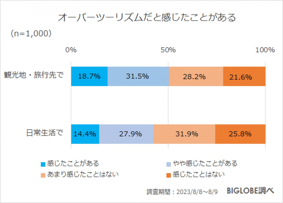 20230915_BIGLOBE「2023年秋の旅行に関する意識調査」