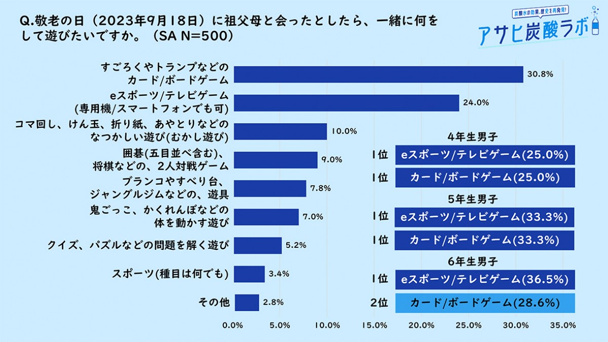 20230912_「アサヒ炭酸ラボ　小学生の敬老の日に関する意識調査」