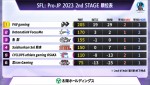 「ストリートファイターリーグ: Pro-JP 2023」2nd STAGE 第7節　順位表