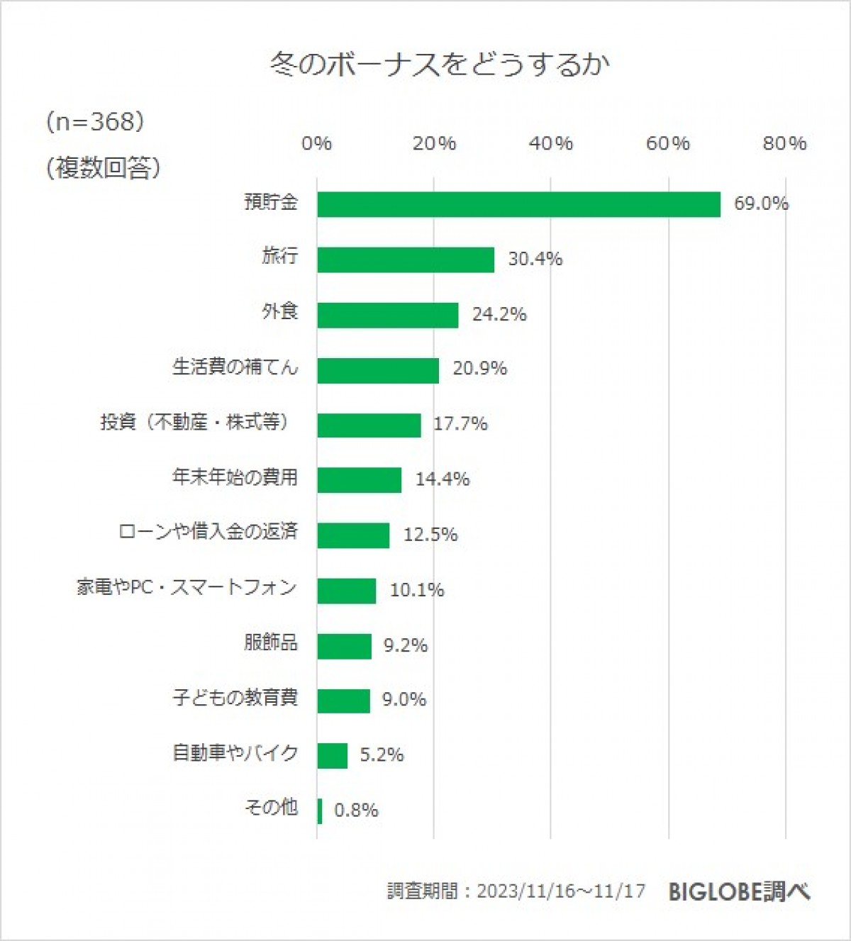 20231205_BIGLOBE「2023年冬の生活とお金に関する意識調査」